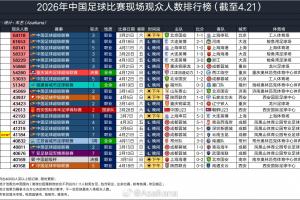 2026中国足球比赛上座人数排行榜：蓉城本轮41184人排名第17