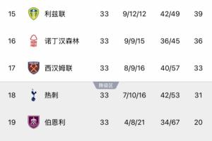 降级二选一？热刺降级概率近六成最危险，西汉姆联37% 利兹联上岸